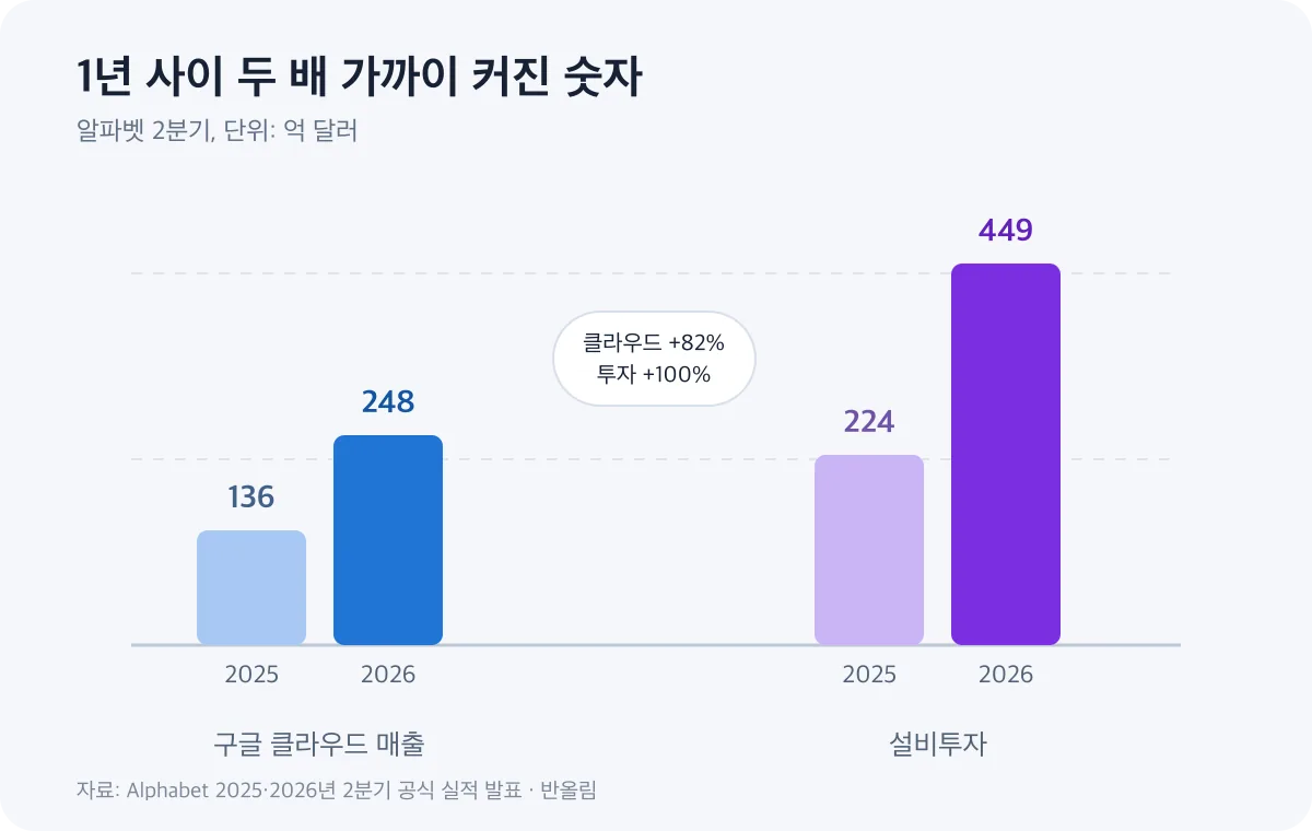 알파벳 클라우드 매출과 설비투자 비교 그래프
