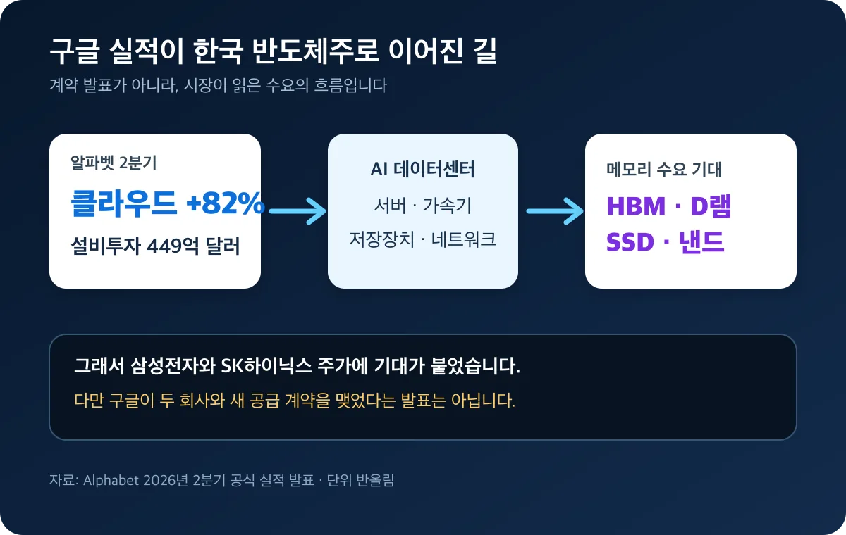 구글 실적에서 한국 메모리 반도체주까지 이어지는 흐름