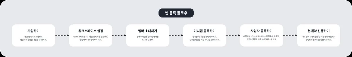 앱인토스 개발자센터 콘솔 앱 등록 공식 화면